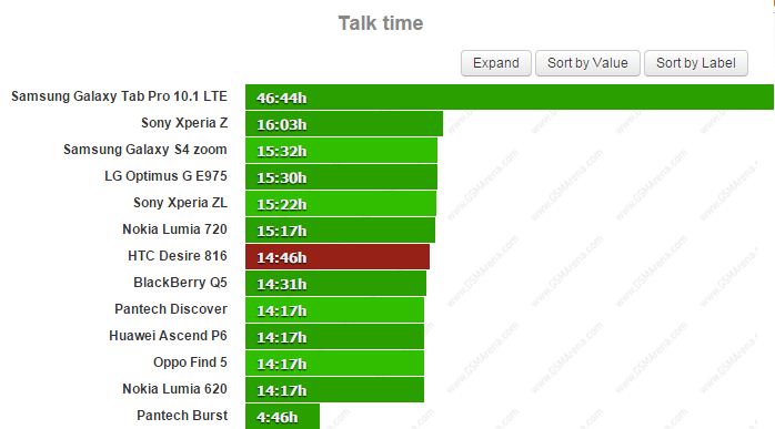HTC-Desire-816-konuşma-süresi